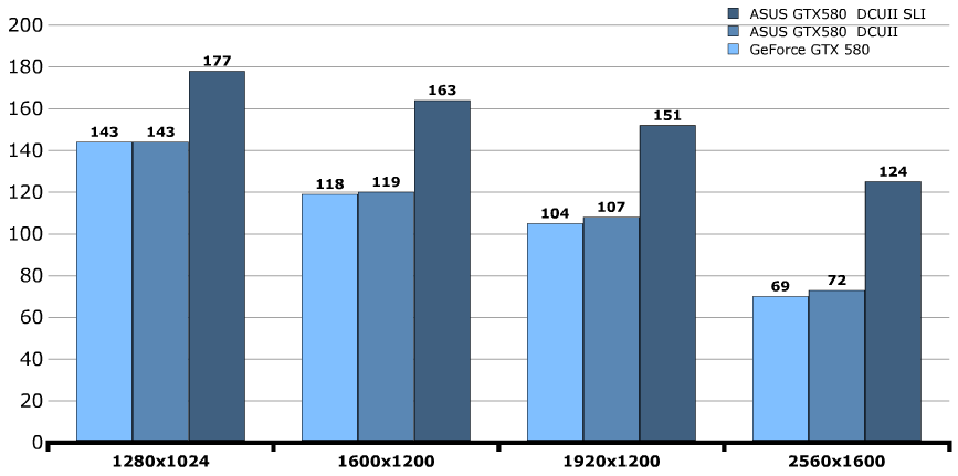 Производительность ASUS GeForce GTX 580 DirectCU II